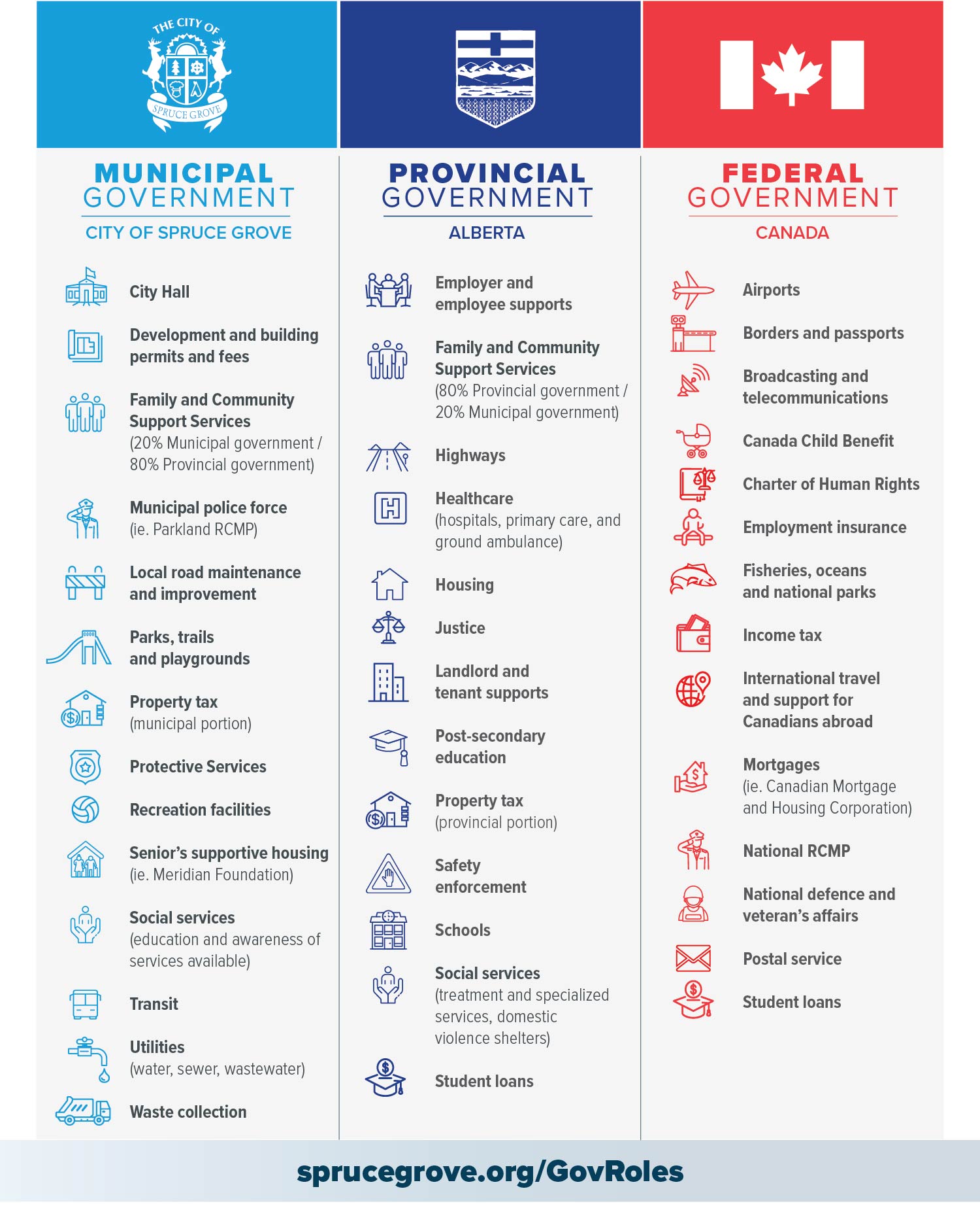 Government roles and responsibilities chart